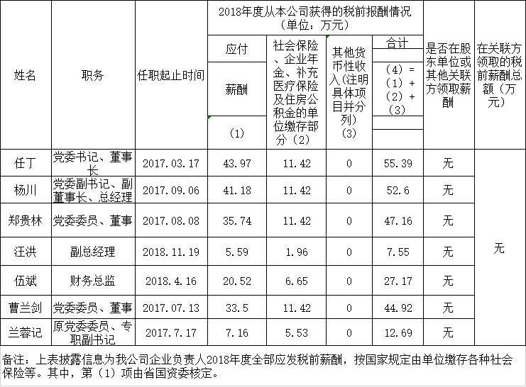 菲律宾亚星公司负责人2018年度薪酬情况