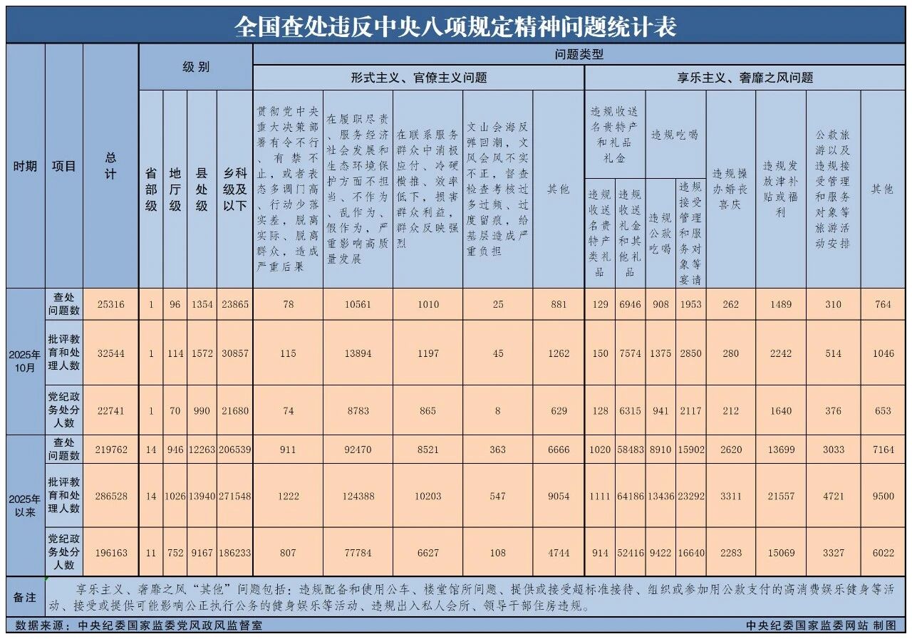 2025年10月全国查处违反中央八项规定精神问题25316起